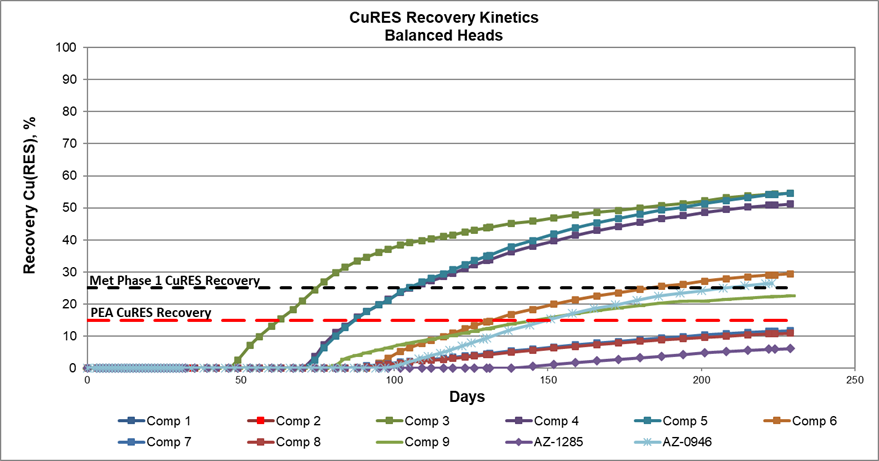 Figure 2 - Residual Copper Recovery Kinetics